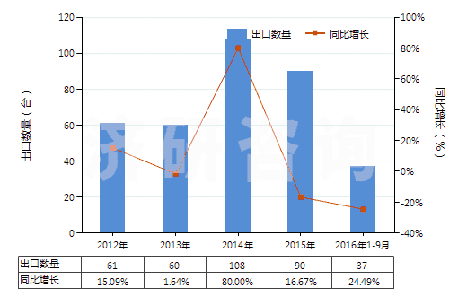 2012-2016年9月中國水泥回轉(zhuǎn)窯(HS84178030)出口量及增速統(tǒng)計(jì)